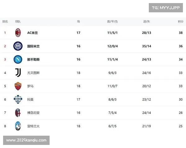 亚特兰大1-0罗马升至积分榜第8，斯卡马卡制胜球